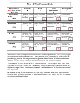 New NCWise Comment Codes

 The numbers in            Excellent                  Good                  Needs                 Unacceptable
RED are to be used            4                        3                 Improvement                   1
   in NCWise                                                                  2
Organizational         Consistently collects   Usually collects and   Sometimes needs            Rarely organizes
Skills                 and organizes           organizes informa-     assistance in organizing   information
                       information             tion                   information
       (40s)
                                       44                       43                       42                      41

Assignments            Consistently com-       Usually completes      Sometimes needs to be      Rarely completes
                       pletes assignments      assignments            reminded to complete       assignments even if
                                                                      assignments                reminded
        (50s)
                                       54                       53                       52                      51

On Task                Consistently is on      Usually on task,       Sometimes on task,         Rarely on task,
                       task, attentive and     attentive and uses     attentive and uses time    rarely attentive and
                       uses time effectively   time effectively       effectively                does not use time
        (60s)                                                                                    effectively
                                       64                       63                       62                      61

PBS Skills             Consistently            Usually demonstrates   Sometimes demon-           Rarely demon-
                       demonstrates            SPLASH expecta-        strates SPLASH expec-      strates SPLASH
                       SPLASH expecta-         tions                  tations                    expectations
        (70s)          tions
                                       74                       73                       72                      71


In an effort to better inform parents about their child’s academic performance, our school is going to
use the Behavior and Effort Report (BER). The comments in the chart above are the new NCWise
comments for this year. These comments have taken the place of the old NCWise comments used
last year. We have moved from three comments last year to four comments this year.

The numbers in RED are the new NCWise comment numbers. The description in the box is what
will appear on the child’s report card. For example: if you type a #73 into a comment column, the
child’s report card will say “usually demonstrates SPLASH expectations” in the comment section of
their report card.

On the back are step-by-step instructions on where to put comments in NCWise. If you have any
questions about these steps please ask. It is the expectation that every teacher will give each student
these comments for each quarter.
 