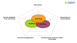 AnyPlace AnyTime
AnyThing
Data Volume
Security, Reliability,
Trust and Privacy
Societal Impacts, Economic Values
and Viability
Services and Applications
Networking and
Communication
 