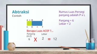 Abtraksi
Contoh
A B
C D
E
F
2
4
Berapa Luas ACEF ?...
Rumus Luas Persegi
panjang adalah P x L
Panjang = 6
Lebar = 2
Panjang Lebar
(4+2)
2
6
X = 12
 
