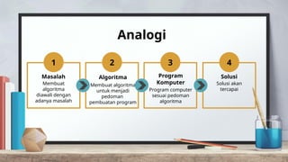 Analogi
1
Membuat
algoritma
diawali dengan
adanya masalah
Masalah
2
Membuat algoritma
untuk menjadi
pedoman
pembuatan program
Algoritma
3
Program computer
sesuai pedoman
algoritma
Program
Komputer
4
Solusi akan
tercapai
Solusi
 