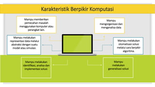 Karakteristik Berpikir Komputasi
Mampu memberikan
pemecahan masalah
menggunakan komputer atau
perangkat lain.
Mampu
mengorganisasi dan
menganalisa data
Mampu melakukan
representasi data melalui
abstraksi dengan suatu
model atau simulasi.
Mampu melakukan
otomatisasi solusi
melalui cara berpikir
algoritma.
Mampu melakukan
identifikasi, analisa dan
implementasi solusi.
Mampu
melakukan
generalisasi solusi
 