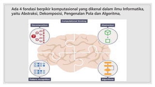 Ada 4 fondasi berpikir komputasional yang dikenal dalam ilmu Informatika,
yaitu Abstraksi, Dekomposisi, Pengenalan Pola dan Algoritma,
 