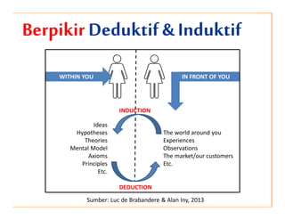 Berpikir Deduktif & Induktif
Ideas
Hypotheses
Theories
Mental Model
Axioms
Principles
Etc.
The world around you
Experiences
Observations
The market/our customers
Etc.
WITHIN YOU IN FRONT OF YOU
INDUCTION
DEDUCTION
Sumber: Luc de Brabandere & Alan Iny, 2013
 