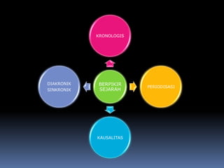 KRONOLOGIS

DIAKRONIK
SINKRONIK

BERPIKIR
SEJARAH

KAUSALITAS

PERIODISASI

 