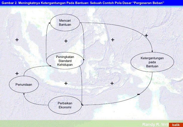 Berpikir Sistem=Paparan Dinamika Sistem V0