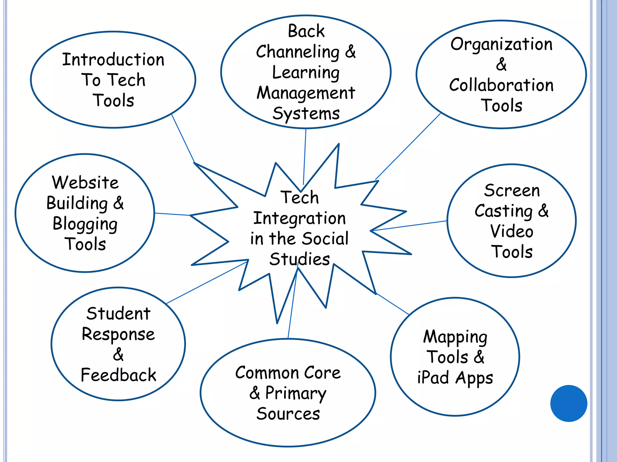 Back
                   Channeling &      Organization
  Introduction                             &
    To Tech          Learning
                   Management        Collaboration
     Tools                               Tools
                     Systems



Website                                  Screen
Building &            Tech
                   Integration          Casting &
 Blogging                                 Video
  Tools           in the Social
                     Studies              Tools


     Student
    Response                       Mapping
        &                          Tools &
    Feedback     Common Core      iPad Apps
                  & Primary
                   Sources
 
