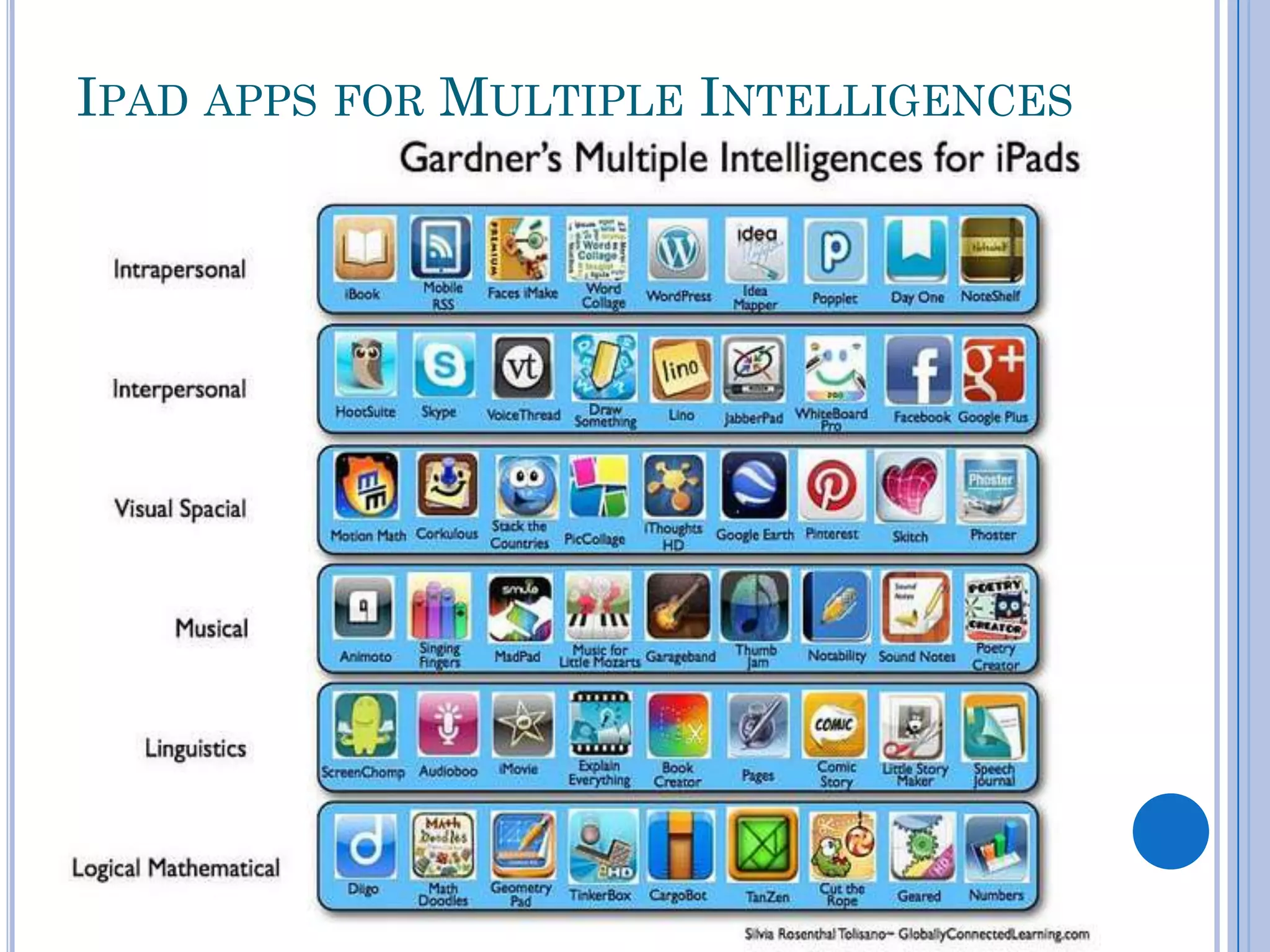 IPAD APPS FOR MULTIPLE INTELLIGENCES
 
