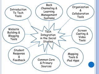 Back
                   Channeling &      Organization
  Introduction                             &
    To Tech          Learning
                   Management        Collaboration
     Tools                               Tools
                     Systems



Website                                  Screen
Building &            Tech
                   Integration          Casting &
 Blogging                                 Video
  Tools           in the Social
                     Studies              Tools


     Student
    Response                       Mapping
        &                          Tools &
    Feedback     Common Core      iPad Apps
                  & Primary
                   Sources
 