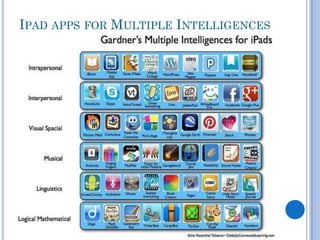 IPAD APPS FOR MULTIPLE INTELLIGENCES
 