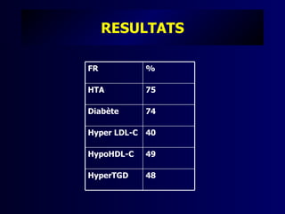 RESULTATS

FR          %

HTA         75

Diabète     74

Hyper LDL-C 40

HypoHDL-C   49

HyperTGD    48
 