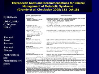 Therapeutic Goals and Recommendations for Clinical
              Management of Metabolic Syndrome
          (Grundy et al. Circulation 2005; 112 Oct 18)

Dyslipidemia
LDL-C, HDL-
C, TG, non-
HDL-C



Elevated
Blood
Pressure
Elevated
Glucose
Prothrombotic
and
Proinflammatory
States
 