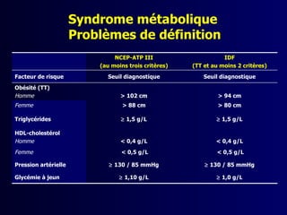 Syndrome métabolique
                      Problèmes de définition
                               NCEP-ATP III                      IDF
                          (au moins trois critères)   (TT et au moins 2 critères)
Facteur de risque           Seuil diagnostique            Seuil diagnostique
Obésité (TT)
Homme                            > 102 cm                      > 94 cm
Femme                             > 88 cm                      > 80 cm

Triglycérides                    ≥ 1,5 g/L                    ≥ 1,5 g/L

HDL-cholestérol
Homme                            < 0,4 g/L                    < 0,4 g/L
Femme                            < 0,5 g/L                    < 0,5 g/L

Pression artérielle          ≥ 130 / 85 mmHg              ≥ 130 / 85 mmHg

Glycémie à jeun                  ≥ 1,10 g/L                   ≥ 1,0 g/L
 