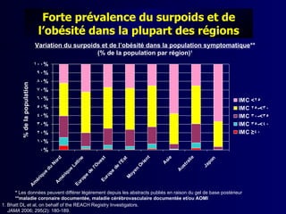 Forte prévalence du surpoids et de
                                 l’obésité dans la plupart des régions
                                Variation du surpoids et de l’obésité dans la population symptomatique**
                                                    (% de la population par région)1
                               100%
                                 90%
                                 80%
         % de la population




                                 70%
                                 60%                                                                                      IMC <25
                                 50%                                                                                      IMC 25-<30
                                 40%                                                                                      IMC 30-<35
                                 30%                                                                                      IMC 35-<40
                                 20%                                                                                      IMC ≥40
                                 10%
                                  0%




                                                                                                             lie
                                                                                          nt



                                                                                                  e
                                            d




                                                                  st
                                                         e




                                                                            st




                                                                                                                      n
                                                      tin




                                                                                               si
                                         or




                                                                                                                    po
                                                                                        r ie
                                                                  ue



                                                                           l'E




                                                                                                          ra
                                                                                               A
                                        N



                                                  La




                                                                                                                   Ja
                                                                                                         t
                                                               l'O




                                                                                       O




                                                                                                      us
                                                                       de
                                    du




                                                                                  en
                                                 e




                                                                                                      A
                                                             de
                                                  u




                                                                      pe
                                   e




                                                                                  oy
                                               iq
                                    u




                                                                    ro
                                                          pe
                                             ér
                                 iq




                                                                                 M
                                                                  Eu
                               ér



                                            m



                                                        ro
                              m



                                         A



                                                      Eu
                        A




      * Les données peuvent différer légèrement depuis les abstracts publiés en raison du gel de base postérieur
      **maladie coronaire documentée, maladie cérébrovasculaire documentée et/ou AOMI
1. Bhatt DL et al, on behalf of the REACH Registry Investigators.
   JAMA 2006; 295(2): 180-189.
 