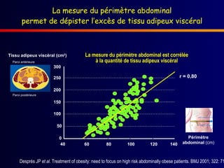 La mesure du périmètre abdominal
        permet de dépister l’excès de tissu adipeux viscéral



Tissu adipeux viscéral (cm2)              La mesure du périmètre abdominal est corrélée
  Paroi antérieure                            à la quantité de tissu adipeux viscéral
                         300

                         250                                                                   r = 0,80

                         200
  Paroi postérieure

                         150

                         100

                           50

                            0                                                                     Périmètre
                            40            60          80         100          120        140    abdominal (cm)



       Després JP et al. Treatment of obesity: need to focus on high risk abdominally obese patients. BMJ 2001; 322: 71
 