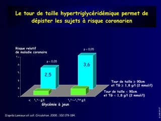 Le tour de taille hypertriglycéridémique permet de
              dépister les sujets à risque coronarien



        Risque relatif                                      p < 0,05
        de maladie coronaire
        10
                                 p < 0,05
          8                                                 3,6
          6
                               2,5
          4                                                                Tour de taille ≥ 90cm
                                                                           et TG ≥ 1,8 g/l (2 mmol/l)
          2
                                                                       Tour de taille < 90cm
          0                                                            et TG < 1,8 g/l (2 mmol/l)
                   <   1,10 g/l            1,10-1,25 g/l
                             Glycémie à jeun




                                                                                                        G CAR 04 07
D’après Lemieux et coll. Circulation. 2000 ; 102:179-184.
 