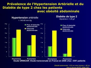 Prévalence de l’Hypertension Artérielle et du
Diabète de type 2 chez les patients
                    avec obésité abdominale

      Hypertension artérielle                   Diabète de type 2
                                                    Glycémie ≥ 1,26 g/l
           > 140-90 mm Hg

 35                Pas d'obésité
                                   35
                                                        Pas d'obésité
                   abdominale                           abdominale
 30                Obésité         30                   Obésité
                   abdominale                           abdominale
 25                                25


 20                                20


 15                                15


 10                                10


  5                                 5

  0                                 0
      Hommes        Femmes              Hommes           Femmes
       Etude ORNICAR: Etude transversale en France en 2006 chez 3391 patients

                                              Obésité abdominale: >102 cm chez homme > 88 cm
                                                              chez la femme NCEP JAMA 2001
 