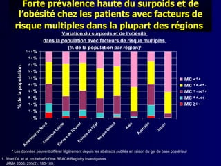 Forte prévalence haute du surpoids et de
         l’obésité chez les patients avec facteurs de
        risque multiples dans la plupart des régions
                                                    Variation du surpoids et de l’obésité
                                            dans la population avec facteurs de risque multiples
                                                      (% de la population par région)1
                               100%
                                 90%
                                 80%
         % de la population




                                 70%
                                 60%                                                                                         IMC <25
                                 50%                                                                                         IMC 25-<30
                                 40%                                                                                         IMC 30-<35
                                 30%                                                                                         IMC 35-<40
                                 20%                                                                                         IMC ≥40
                                 10%
                                  0%




                                                                                                                lie
                                                                                             nt



                                                                                                     e
                                            d




                                                                  st
                                                         e




                                                                               st




                                                                                                                         n
                                                      tin




                                                                                                  si
                                         or




                                                                                                                       po
                                                                                           r ie
                                                                  ue



                                                                              l'E




                                                                                                             ra
                                                                                                  A
                                        N



                                                  La




                                                                                                                      Ja
                                                                                                            t
                                                               l'O




                                                                                          O




                                                                                                         us
                                                                          de
                                    du




                                                                                     en
                                                 e




                                                                                                         A
                                                             de
                                                  u




                                                                         e
                                   e




                                                                                     oy
                                                                          p
                                               iq
                                    u




                                                                       ro
                                                          pe
                                             ér
                                 iq




                                                                                    M
                                                                  Eu
                               ér



                                            m



                                                        ro
                              m



                                         A



                                                      Eu
                        A




      * Les données peuvent différer légèrement depuis les abstracts publiés en raison du gel de base postérieur

1. Bhatt DL et al, on behalf of the REACH Registry Investigators.
   JAMA 2006; 295(2): 180-189.
 