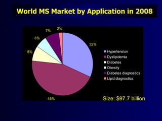 World MS Market by Application in 2008

                  2%
            7%

       6%
                       32%

  8%                          Hypertension
                              Dyslipidemia
                              Diabetes
                              Obesity
                              Diabetes diagnostics
                              Lipid diagnostics




            45%              Size: $97.7 billion
 