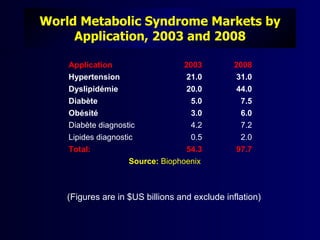 World Metabolic Syndrome Markets by
     Application, 2003 and 2008

    Application                   2003         2008
    Hypertension                   21.0         31.0
    Dyslipidémie                   20.0         44.0
    Diabète                         5.0          7.5
    Obésité                         3.0          6.0
    Diabète diagnostic              4.2          7.2
    Lipides diagnostic              0.5          2.0
    Total:                        54.3          97.7
                    Source: Biophoenix



    (Figures are in $US billions and exclude inflation)
 