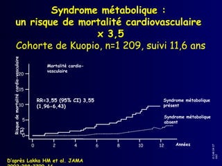 Syndrome métabolique :
        un risque de mortalité cardiovasculaire
                         x 3,5
        Cohorte de Kuopio, n=1 209, suivi 11,6 ans
  Risque de mortalité cardio-vasculaire




                                                 Mortalité cardio-
                                                 vasculaire
                 20


                   15

                                              RR=3,55 (95% CI) 3,55                 Syndrome métabolique
                   10                         (1,96-6,43)                           présent

                                                                                        Syndrome métabolique
                              5                                                         absent
  (%)




                              0

                                          0        2         4        6   8   10   12       Années




                                                                                                               G CAR 04 07
                                                                                                               662
D’après Lakka HM et al. JAMA
 