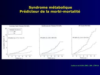 Syndrome métabolique
Prédicteur de la morbi-mortalité




                           Lakka et al JAMA 2002 ; 288 : 2709-16
 