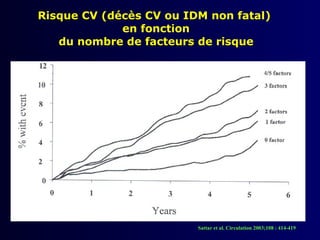Risque CV (décès CV ou IDM non fatal)
             en fonction
   du nombre de facteurs de risque




                         Sattar et al. Circulation 2003;108 : 414-419
 