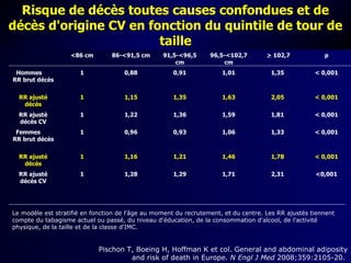 Risque de décès toutes causes confondues et de
décès d'origine CV en fonction du quintile de tour de
                        taille
                   <86 cm        86-<91,5 cm      91,5-<96,5      96,5-<102,7        > 102,7            p
                                                      cm              cm
 Hommes               1              0,88            0,91             1,01            1,35           < 0,001
RR brut décès

  RR ajusté           1              1,15            1,35             1,63            2,05           < 0,001
   décès
  RR ajusté           1              1,22            1,36             1,59            1,81           < 0,001
  décès CV
 Femmes               1              0,96            0,93             1,06            1,33           < 0,001
RR brut décès

  RR ajusté           1              1,16            1,21             1,46            1,78           < 0,001
   décès
  RR ajusté           1              1,28            1,29             1,71            2,31           <0,001
  décès CV




Le modèle est stratifié en fonction de l'âge au moment du recrutement, et du centre. Les RR ajustés tiennent
compte du tabagisme actuel ou passé, du niveau d'éducation, de la consommation d'alcool, de l'activité
physique, de la taille et de la classe d'IMC.


                            Pischon T, Boeing H, Hoffman K et col. General and abdominal adiposity
                                     and risk of death in Europe. N Engl J Med 2008;359:2105-20.
 