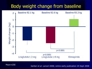 Body weight change from baseline




Mean±2SE
             Garber et al. Lancet 2008; online early publication 25 Sept 2008
 