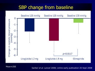 SBP change from baseline




Mean±2SE
                Garber et al. Lancet 2008; online early publication 25 Sept 2008
 