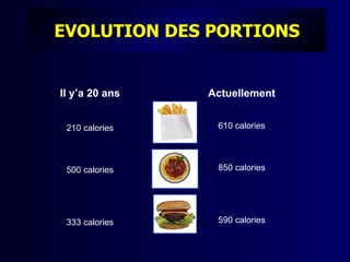 EVOLUTION DES PORTIONS


Il y’a 20 ans   Actuellement


 210 calories    610 calories




 500 calories    850 calories




 333 calories    590 calories
 