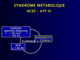 SYNDROME METABOLIQUE
                 NCEP – ATP III




     SURPOIDS
Androïde/Abdominal
    > 88 cm -    >
      102 cm
                        DIAGNOSTIC
                        + Critères
             CLINIQUE
       HTA
     > 130/85
 