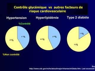 Contrôle glycémique vs autres facteurs de
                    risque cardiovasculaire

  Hypertension               Hyperlipidémie                   Type 2 diabète
             %Contrôlé



                                                                           16%
                41%                           43%
     59%                         57%

                                                                     84%



%Non contrôlé



                                                                                         Sou
                      http://www.cdc.gov/nchs/about/major/nhanes/nh3data.htm. Last accessed 2
 