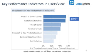 © IDC 13
Key Performance Indicators in Users’view
Quality and Customers are the
two most important KPI’s
DRAFT
Source: Databench Survey, IDC, final results, 700 interviews, October 2018
 