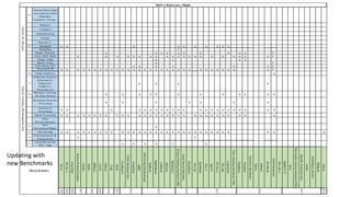 21
23
Domain/Sector/Busi
ness solutions KPIs
(Manufact,
Transport, Energy,..
Business
Transport
Manufacturing
Energy
.. Domain X …
22 Standards x x x x x x x x x x
MetaData x
Graph, Network x x x x x x x x x x x
Text, NLP, Web x x x x x x x x x x x x x x x x x x x x x x
Image, Audio x x x x
Spatio Temp x x
Time Series, IoT x x x x x x x
Structured, BI x x x x x x x x x x x x x x x x x x x x x x x x x x x x x x x x
18 Visual Analytics x
17
Industrial Analytics
(Descriptive,
Diagnostic,
Predictive,
Prescriptive)
x x x x
16
Machine Learning,
AI, Data Science
x x x x x x x x x x x x
Streaming/ Realtime
Processing x x x x x x x
Interactive
Processing
x x x x x x x x x x x x x x x x x x x x x x x
Batch Processing x x x x x x x x x x x x x x x x x x x x x x x x x x x x x x
Data
Privacy/Security
15
Data
Governance/Mgmt
x
14 Data Storage x x x x x x x x x x x x x x x x x x x x x x x x x x x x x x x x
19
Communication &
Connectivity
x x
9
Cloud Services &
HPC, Edge x x x x x x
TPC-H
TPC-DSv1
LinearRoad
HadoopWorkloadExamples
GridMix
PigMix
MRBench
CALDA
HiBench
YCSB
SWIM
CloudRank-D
PUMABenchmarkSuite
CloudeSuite
MRBS
AMPLabBigDataBenchmark
BigBench
BigDataBench
LinkBench
BigFrame
PRIMEBALL
SemanticPublishingBenchmark(SPB)
SocialNetworkBenchmark
StreamBench
TPCx-HS
SparkBench
TPCx-V
BigFUN
TPC-DSv2
TPCx-BB
Graphalytics
YahooStreamingBenchmark(YSB)
DeepBench
DeepMark
TensorFlowBenchmarks
Fathom
AdBench
RIoTBench
HobbitBenchmark
TPCx-HSv2
BigBenchV2
Sanzu
Pennmachinelearningbenchmark(PMLB)
OpenMLbenchmarksuites
Senska
DAWNBench/MLPerf
IDEBench
ABench
1999
2002
2004
2009
2011
2018
BDVA Reference Model
2016
2017
2014
Verticals,incl.DatatypesAnalytics,Processing,DataManagement,Infra
Benchmarks
2015
2013
2012
2010
2008
2007
Updating with
new Benchmarks
 