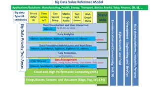 Big Data Value Reference Model
Time
series,
IoT
Geo
Spatio
Temp
Media
Image
Audio
Text
NLP.
Genom
Web
Graph
Meta
Struct
data/
BI
Stand
ards
Data Processing Architectures and Workflows
Batch, Interactive, Streaming/Real-time
Data Visualisation and User Interaction
1D, 2D, 3D, 4D, VR/AR
Data Analytics
Descriptive, Diagnostic, Predictive, Prescriptive
Machine Learning and AI, Deep Learning, Statistics, HYBRID ANALYTICS (Optim/Simulation)
j
Data Management
Collection, Preparation, Curation, Linking, Access, Sharing – Data Market / Data Spaces
DB types: SQL, NoSQL (Document, Key-Value, Coloum, Array,Graph, …)
Cloud and High Performance Computing (HPC)
BigDataPriorityTechAreas
Applications/Solutions: Manufacturing, Health, Energy, Transport, BioEco, Media, Telco, Finance, EO, SE, …
Data Protection,
Anonymisation, …
Big data
Types &
semantics
Things/Assets, Sensors and Actuators (Edge, Fog, IoT, CPS)
CommunicationandConnectivity,incl.5G
CyberSecurityandTrust
Development-EngineeringandDevOps
Datasharingplatforms.,Industrial/Personal
HiBench, SparkBench, BigBench, BigBench V2, ABench, …
YCSB, TPCx-IoT, …
HiBench, SparkBench, BigBench, BigBench V2, ABench, …
HiBench, SparkBench, BigBench, BigBench V2, ABench, …
ABench …
 