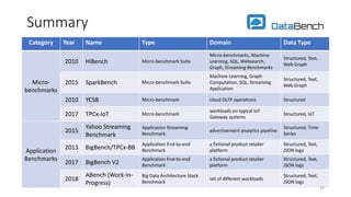 Summary
Category Year Name Type Domain Data Type
Micro-
benchmarks
2010 HiBench Micro-benchmark Suite
Micro-benchmarks, Machine
Learning, SQL, Websearch,
Graph, Streaming Benchmarks
Structured, Text,
Web Graph
2015 SparkBench Micro-benchmark Suite
Machine Learning, Graph
Computation, SQL, Streaming
Application
Structured, Text,
Web Graph
2010 YCSB Micro-benchmark cloud OLTP operations Structured
2017 TPCx-IoT Micro-benchmark
workloads on typical IoT
Gateway systems
Structured, IoT
Application
Benchmarks
2015
Yahoo Streaming
Benchmark
Application Streaming
Benchmark
advertisement analytics pipeline
Structured, Time
Series
2013 BigBench/TPCx-BB
Application End-to-end
Benchmark
a fictional product retailer
platform
Structured, Text,
JSON logs
2017 BigBench V2
Application End-to-end
Benchmark
a fictional product retailer
platform
Structured, Text,
JSON logs
2018
ABench (Work-in-
Progress)
Big Data Architecture Stack
Benchmark
set of different workloads
Structured, Text,
JSON logs
33
 