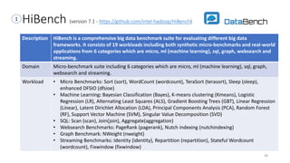 HiBench (version 7.1 - https://github.com/intel-hadoop/HiBench)
Description HiBench is a comprehensive big data benchmark suite for evaluating different big data
frameworks. It consists of 19 workloads including both synthetic micro-benchmarks and real-world
applications from 6 categories which are micro, ml (machine learning), sql, graph, websearch and
streaming.
Domain Micro-benchmark suite including 6 categories which are micro, ml (machine learning), sql, graph,
websearch and streaming.
Workload • Micro Benchmarks: Sort (sort), WordCount (wordcount), TeraSort (terasort), Sleep (sleep),
enhanced DFSIO (dfsioe)
• Machine Learning: Bayesian Classification (Bayes), K-means clustering (Kmeans), Logistic
Regression (LR), Alternating Least Squares (ALS), Gradient Boosting Trees (GBT), Linear Regression
(Linear), Latent Dirichlet Allocation (LDA), Principal Components Analysis (PCA), Random Forest
(RF), Support Vector Machine (SVM), Singular Value Decomposition (SVD)
• SQL: Scan (scan), Join(join), Aggregate(aggregation)
• Websearch Benchmarks: PageRank (pagerank), Nutch indexing (nutchindexing)
• Graph Benchmark: NWeight (nweight)
• Streaming Benchmarks: Identity (identity), Repartition (repartition), Stateful Wordcount
(wordcount), Fixwindow (fixwindow)
38
1
 