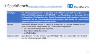 SparkBench(https://github.com/CODAIT/spark-bench)
Data Type The data type and generation is depending on the different workload. The LogRes and
SVM use the Wikipedia data set. The MF, SVD++ and TriangleCount use the Amazon Movie
Review data set. The PageRank uses Google Web Graph data and respectively Twitter uses
Twitter data. The SQL Queries workloads use E-commerce data. Finally, the PageView uses
PageView DataGen to generate synthetic data.
Metrics SparkBench defines a number of metrics facilitating users to compare between various
Spark optimizations, configurations and cluster provisioning options:
• Job Execution Time(s) of each workload
• Data Process Rate (MB/seconds)
• Shuffle Data Size
Implementation Spark-Bench is currently compiled against the Spark 2.1.1 jars and should work with Spark
2.x. It is written using Scala 2.11.8.
41
2
 