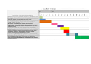 Faseak eta denborak
proposamen hau ahal den heinean betetzen saiatuko gara
2015 2016
Ira
Urr
Aza
Abe
Urt
Ots
Mar
Api
Mai
Eri
Uzt
Abu
Ira
Urr
Aza
Abe
...
Aitzin fasea:proposamena, zalantzak, zehaztapenak, koordinazioa. Lan
taldea osatu.
Lehen fasea': Roboten muntaia irakasleri eta adituen artean.
Lehen fasea'': LittleBits materialaren aurkezpena eta lanketa geletan.
Prototipo zenbaiten muntaketa.
Bigarren fasea: Robotak gelaratzea eta lehen esperimentazioak.
Hirugarren fasea: Robotentzako zirkuituak (tapizak) prestatzea (ahal delarik
ikasleen eskuhartzez).
Laugarren fasea : Robota zirkuitoetan helmugak ezarriz programatzera
"jostatu" ikasgeletan.
Proiektuaren zabalkunde eta kanpo sozilaizazioa: Landa Eremuko Eskolen
Jardunaldietan aurkeztu(¿), adituen foroetan esperientzia eta lehen
emaitzak agertu,bertze eskaerarik balego hauei erantzun.
Prozesuaren erregulazioa: ebaluazioa eta balorazioa. Asebetetze orokorra
neurtzeko fromularioa prestatu eta bete.
Luzetarako programazioan Robota programatzeko lana txertatzea eta
horren gelaratzea. Horrela erabakiko balitz, proiektua bertze gela eta eskola
zenbaitetara zabaltzea.
 