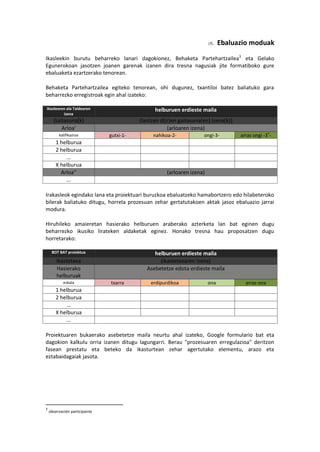 Ebaluazio moduak
Ikasleekin burutu beharreko lanari dagokionez, Behaketa Partehartzailea3
eta Gelako
Egunerokoan jasotzen joanen garenak izanen dira tresna nagusiak jite formatiboko gure
ebaluaketa ezartzerako tenorean.
Behaketa Partehartzailea egiteko tenorean, ohi dugunez, txantiloi batez baliatuko gara
beharrezko erregistroak egin ahal izateko:
Ikaslearen ala Taldearen
izena
helburuen erdieste maila
Gaitasuna(k) (lantzen d(ir)en gaitasuna(en) izena(k))
Arloa' (arloaren izena)
kalifikazioa gutxi-1- nahikoa-2- ongi-3- arras ongi -3
+
-
1 helburua
2 helburua
...
X helburua
Arloa'' (arloaren izena)
...
Irakasleok egindako lana eta proiektuari buruzkoa ebaluatzeko hamabortzero edo hilabeteroko
bilerak baliatuko ditugu, horrela prozesuan zehar gertatutakoen aktak jasoz ebaluazio jarrai
modura.
Hiruhileko amaieretan hasierako helburuen araberako azterketa lan bat eginen dugu
beharrezko ikusiko lirateken aldaketak eginez. Honako tresna hau proposatzen dugu
horretarako:
BOT BAT proiektua helburuen erdieste maila
Ikastetxea (ikastetxearen izena)
Hasierako
helburuak
Asebetetze edota erdieste maila
eskala txarra erdipurdikoa ona arras ona
1 helburua
2 helburua
...
X helburua
...
Proiektuaren bukaerako asebetetze maila neurtu ahal izateko, Google formulario bat eta
dagokion kalkulu orria izanen ditugu lagungarri. Berau "prozesuaren erregulazioa" deritzon
fasean prestatu eta beteko da ikasturtean zehar agertutako elementu, arazo eta
eztabaidagaiak jasota.
3
observación participante
 