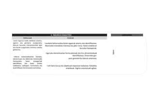 II. INGURUA EZAGUTZEA JARDUERAK
Helburuak Edukiak
Beren ingurua modu aktiboan aztertu,
egoera eta gertaera esanguratsu
batzuei buruzko interpretazioak egin
eta horiek ezagutzeko interesa izateko
gaitasuna.
Neurketa beharrezkoa duten egoerak aztertu eta identifikatzea.
Neurtzeko tresnekiko interesa eta jakin-mina. Haien erabilerari
buruzko hastapenak.
Inguruko elementuetan forma planoak eta hiru dimentsiokoak
identifikatzea. Oinarrizko gor-
putz geometriko batzuk aztertzea.
Nork bere burua eta objektuak espazioan kokatzea. Kokaleku
erlatiboak. Higitze orientatuak egitea.
Idem
Abilezia matematikoetan hasteko,
elementuak eta bildumak funtzionalki
manipulatu, haien ezaugarriak
identifikatu eta haien arteko
taldekatze, sailkapen, hurrenkera eta
kuantifikazio harremanak ezartzekoa.
 