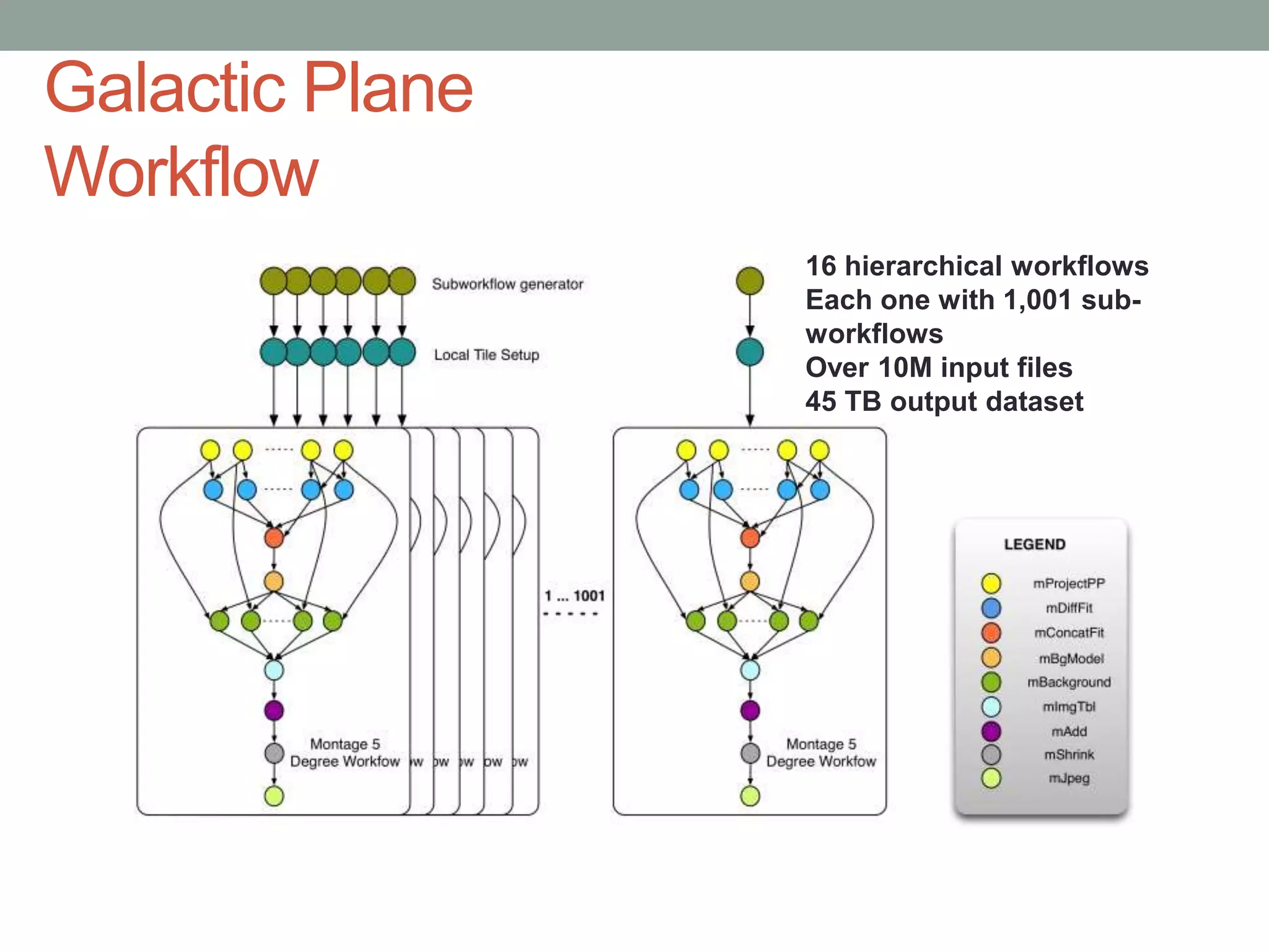 Galactic Plane
Workflow
16 hierarchical workflows
Each one with 1,001 sub-
workflows
Over 10M input files
45 TB output dataset
 