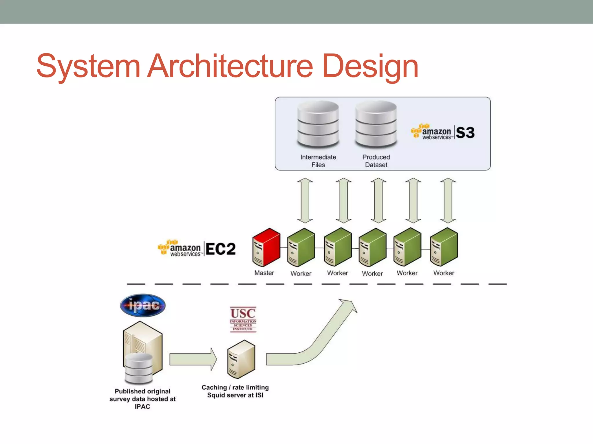 System Architecture Design
 