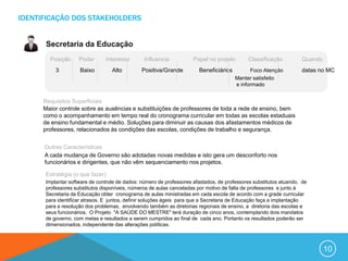 IDENTIFICAÇÃO DOS STAKEHOLDERS


       Secretaria da Educação
        Posição     Poder      Interesse        Influencia           Papel no projeto       Classificação          Quando
          3         Baixo         Alto         Positiva/Grande         Beneficiários         Foco Atenção          datas no MC
                                                                                       Manter satisfeito
                                                                                       e informado


      Requisitos Superficiais
      Maior controle sobre as ausências e substituições de professores de toda a rede de ensino, bem
      como o acompanhamento em tempo real do cronograma curricular em todas as escolas estaduais
      de ensino fundamental e médio. Soluções para diminuir as causas dos afastamentos médicos de
      professores, relacionados às condições das escolas, condições de trabalho e segurança.


      Outras Características
      A cada mudança de Governo são adotadas novas medidas e isto gera um desconforto nos
      funcionários e dirigentes, que não vêm sequenciamento nos projetos.

      Estratégia (o que fazer)
      Implantar software de controle de dados: número de professores afastados, de professores substitutos atuando, de
      professores substitutos disponíveis, números de aulas canceladas por motivo de falta de professores e junto à
      Secretaria da Educação obter cronograma de aulas ministradas em cada escola de acordo com a grade curricular
      para identificar atrasos. E juntos, definir soluções ágeis para que a Secretaria de Educação faça a implantação
      para a resolução dos problemas, envolvendo também as diretorias regionais de ensino, a diretoria das escolas e
      seus funcionários. O Projeto "A SAÚDE DO MESTRE" terá duração de cinco anos, contemplando dois mandatos
      de governo, com metas e resultados a serem cumpridos ao final de cada ano. Portanto os resultados poderão ser
      dimensionados, independente das alterações políticas.



                                                                                                                            10
 