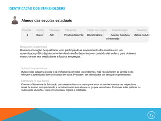 IDENTIFICAÇÃO DOS STAKEHOLDERS


       Alunos das escolas estaduais

       Posição      Poder      Interesse      Influencia          Papel no projeto      Classificação            Quando
           4        Baixo        Alto        Positiva/Grande     Beneficiários          Manter Satisfeito      datas no MC
                                                                                   e informado


      Requisitos Superficiais
      Querem educação de qualidade, com participação e envolvimento dos mestres em um
      aprendizado prático (aprender entendendo e não decorando o conteúdo das aulas), para obterem
      mais chances nos vestibulares e futuros empregos.



      Outras Características
      Muitas vezes culpam a escola e os professores por todos os problemas, mas não cumprem as tarefas e não
      reforçam o aprendizado com os estudos em casa. Precisam ser estimulados por seus pais e professores.

      Estratégia (o que fazer)
      Orientar a Secretaria da Educação para desenvolver concursos para testar os conhecimentos nas respectivas
      áreas de ensino, com premiação e reconhecimento aos alunos ou grupos vencedores. Promover aulas práticas ou
      vivência de situações reais em empresas, órgãos e entidades




                                                                                                                          12
 