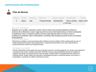 IDENTIFICAÇÃO DOS STAKEHOLDERS


       Pais de Alunos

       Posição      Poder      Interesse      Influencia           Papel no projeto     Classificação          Quando
           5        Baixo        Alto          Positiva/Grande      Beneficiários        Manter satisfeito   datas no MC
                                                                                    e Informado


      Requisitos Superficiais
      Esperam que o projeto, solucione o baixo nível de ensino das escolas estaduais. Diminua a
      ausência de professores e aulas vagas (quando os alunos são dispensados), evitando reposições
      e repetências. Que o conteúdo a grade curricular seja seguido dentro do prazo e que os
      professores substitutos, dêm continuidade no conteúdo das disciplinas quando forem convocados
      eventualmente.
      Outras Características
      Reticentes em relação a novas promessas sobre melhoria do ensino público. Porém, grande parte do pais se
      mantém afastados da escola e não acompanham o rendimento de seus filhos, bem como desconhecem o
      comportamento dos mesmos no ambiente escolar

      Estratégia (o que fazer)
      Orientar a Secretaria da Educação para que as escolas promovam reuniões regulares com os pais, para apresentar
      o andamento das aulas e conteúdo ministrado. Enfatizar sobre as responsabilidades dos pais em relação ao
      empenho dos alunos nos estudos dentro e fora das aulas, e alertar sobre o comportamento dos mesmos no
      ambiente escolar. Sugerir ações que estimulem a participação dos pais no ambiente escolar, promovendo a
      socialização e buscando um melhor rendimento do aluno.




                                                                                                                           13
 