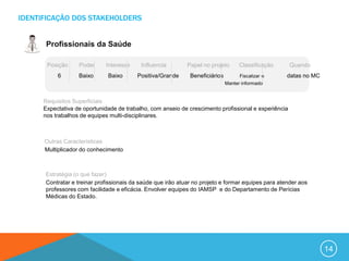 IDENTIFICAÇÃO DOS STAKEHOLDERS


       Profissionais da Saúde

       Posição     Poder     Interesse     Influencia        Papel no projeto       Classificação     Quando
           6       Baixo      Baixo      Positiva/Grande      Beneficiários         Fiscalizar e    datas no MC
                                                                              Manter informado


      Requisitos Superficiais
      Expectativa de oportunidade de trabalho, com anseio de crescimento profissional e experiência
      nos trabalhos de equipes multi-disciplinares.



      Outras Características
      Multiplicador do conhecimento



      Estratégia (o que fazer)
      Contratar e treinar profissionais da saúde que irão atuar no projeto e formar equipes para atender aos
      professores com facilidade e eficácia. Envolver equipes do IAMSP e do Departamento de Perícias
      Médicas do Estado.




                                                                                                                  14
 