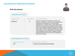 DECLARAÇÃO DE REQUISITOS DO PROJETO


      Pais dos alunos


         Requisitos do Projeto

        Classificação            Prioridade    Requisito Detalhado
                                               Orientar na criação de mecanismos e ações para
        Monitorar                    5
                                               estreitar o contato com os pais, para que eles possam
                                               acompanhar o andamento do currículo escolar,
                                               verificando se o conteúdo está no prazo determinado.
                                               Calendário de ausências do professor titular ao longo
                                               do ano, para agendar professores substitutos evitando
                                               aulas vagas. Promover reuniões regulares com os pais
                                               de alunos para verificar dificuldades comportamentais
                                               e de socialização de seus filhos. Implantar medidas
                                               sócio-educativas para promover maior integração da
                                               família com a escola.



        Rastreabilidade do Projeto

          Objetivo Relacionado           Entrega onde se manifesta
          S,R                             Ao longo da execução das Atividades




                                                                                                       33
 