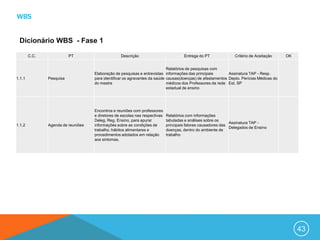 WBS


 Dicionário WBS - Fase 1

        C.C.              PT                      Descrição                           Entrega do PT              Critério de Aceitação   OK


                                                                            Relatórios de pesquisas com
                                    Elaboração de pesquisas e entrevistas informações das principais        Assinatura TAP - Resp.
1.1.1          Pesquisa             para identificar os agravantes da saúde causas(doenças) de afastamentos Depto. Perícias Médicas do
                                    do mestre                               médicos dos Professores da rede Est. SP
                                                                            estadual de ensino




                                    Encontros e reuniões com professores
                                    e diretores de escolas nas respectivas   Relatórios com informações
                                    Deleg. Reg. Ensino, para apurar          tabuladas e análises sobre os
                                                                                                               Assinatura TAP -
1.1.2          Agenda de reuniões   informações sobre as condições de        principais fatores causadores das
                                                                                                               Delegados de Ensino
                                    trabalho, hábitos alimentares e          doenças, dentro do ambiente de
                                    procedimentos adotados em relação        trabalho
                                    aos sintomas.




                                                                                                                                              43
 