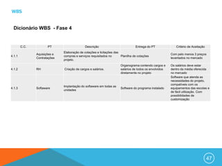 WBS


 Dicionário WBS - Fase 4


        C.C.          PT                     Descrição                          Entrega do PT              Critério de Aceitação
                              Elaboração de cotações e licitações das
               Aquisições e                                                                             Com pelo menos 3 preços
4.1.1                         compras e serviços requisitados no      Planilha de cotações
               Contratações                                                                             levantados no mercado
                              projeto.
                                                                      Organograma contendo cargos e     Os salários deve estar
4.1.2          RH             Criação de cargos e salários.           salários de todos os envolvidos   dentro da média oferecida
                                                                      diretamente no projeto            no mercado
                                                                                                        Software que atenda as
                                                                                                        necessidades do projeto,
                                                                                                        compatíveis com os
                              Implantação do softaware em todas as
4.1.3          Softaware                                              Software do programa instalado    equipamentos das escolas e
                              unidades
                                                                                                        de fácil utilização. Com
                                                                                                        possibilidades de
                                                                                                        customização




                                                                                                                                   47
 